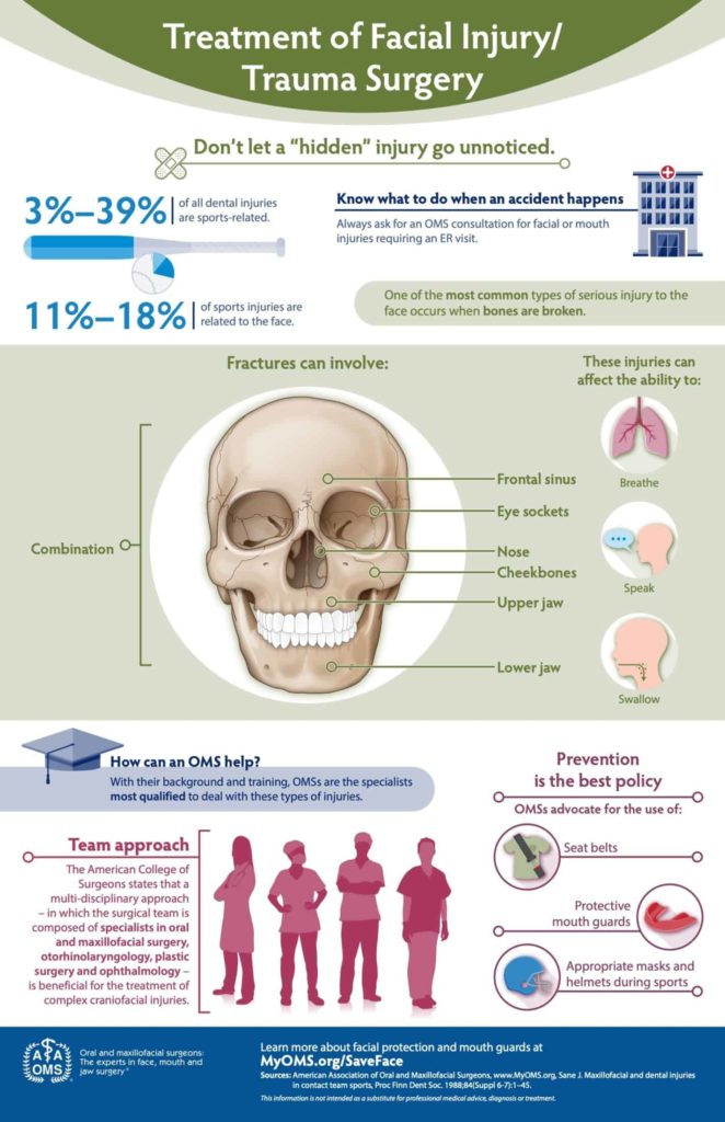 treatment of facial injury